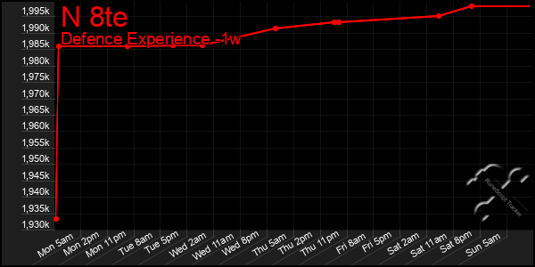 Last 7 Days Graph of N 8te