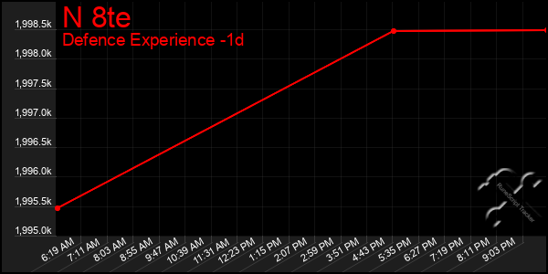 Last 24 Hours Graph of N 8te