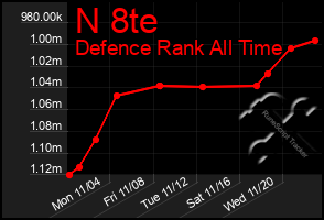 Total Graph of N 8te