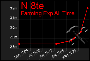 Total Graph of N 8te