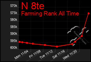 Total Graph of N 8te