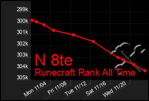 Total Graph of N 8te