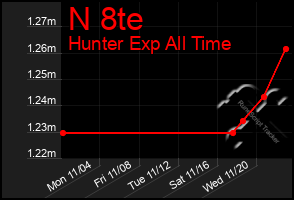 Total Graph of N 8te