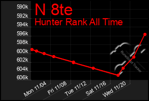 Total Graph of N 8te