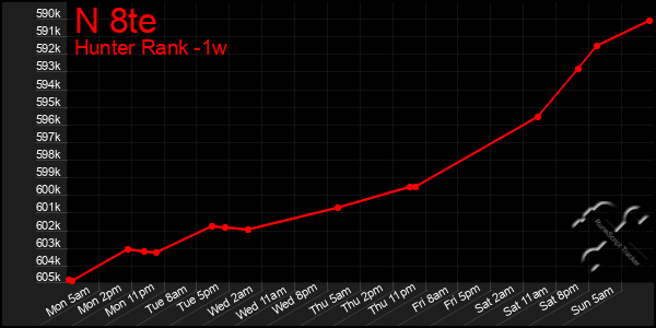 Last 7 Days Graph of N 8te