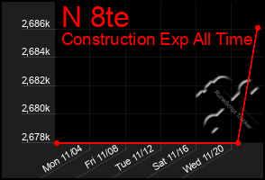 Total Graph of N 8te