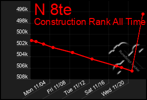 Total Graph of N 8te