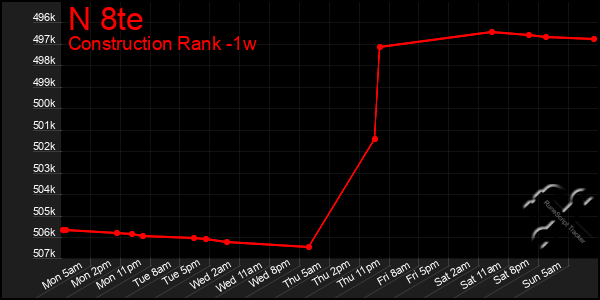 Last 7 Days Graph of N 8te