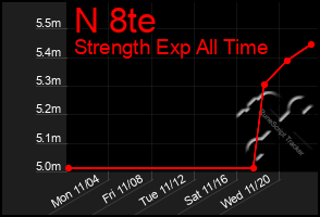 Total Graph of N 8te