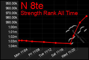 Total Graph of N 8te