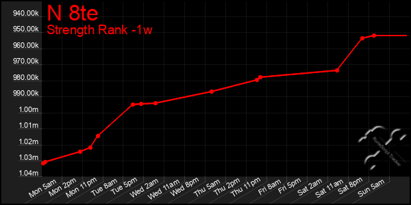 Last 7 Days Graph of N 8te