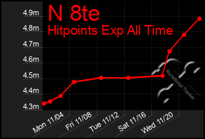 Total Graph of N 8te