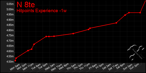 Last 7 Days Graph of N 8te