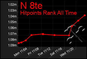 Total Graph of N 8te