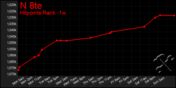 Last 7 Days Graph of N 8te