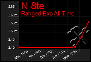 Total Graph of N 8te