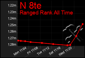 Total Graph of N 8te