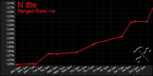 Last 7 Days Graph of N 8te