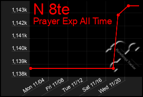 Total Graph of N 8te