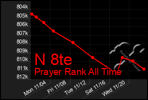 Total Graph of N 8te