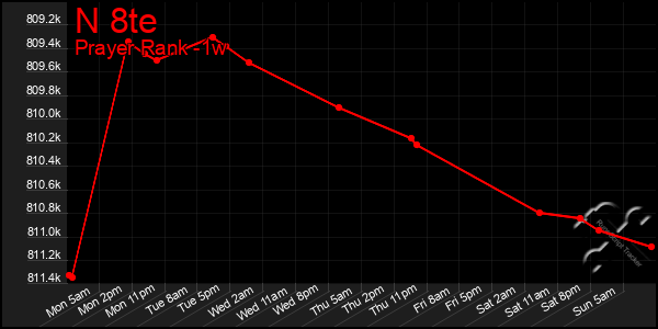 Last 7 Days Graph of N 8te