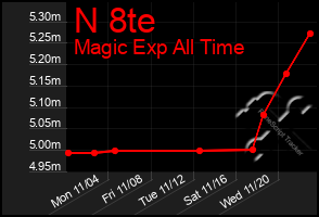 Total Graph of N 8te