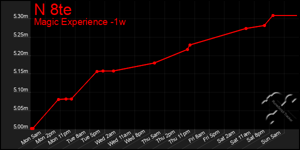 Last 7 Days Graph of N 8te