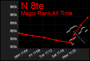 Total Graph of N 8te