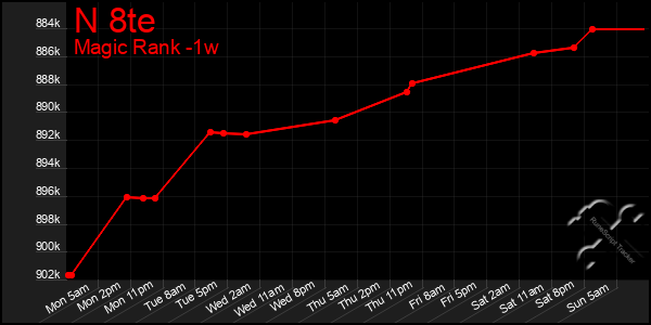 Last 7 Days Graph of N 8te