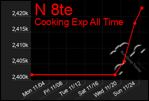 Total Graph of N 8te