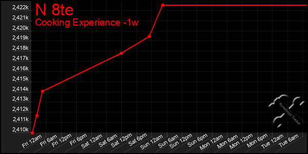 Last 7 Days Graph of N 8te