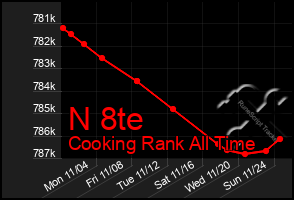 Total Graph of N 8te