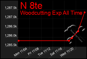 Total Graph of N 8te