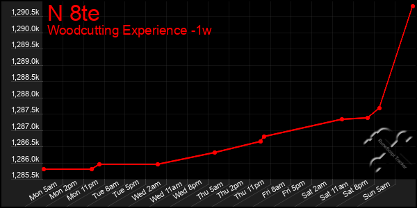 Last 7 Days Graph of N 8te