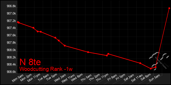 Last 7 Days Graph of N 8te