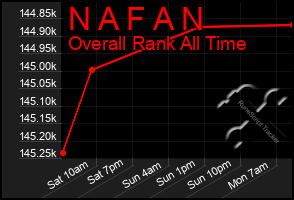 Total Graph of N A F A N