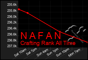 Total Graph of N A F A N