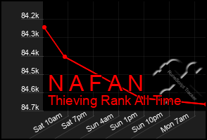 Total Graph of N A F A N