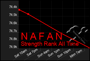 Total Graph of N A F A N