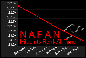 Total Graph of N A F A N