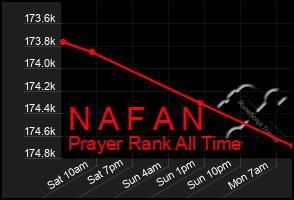 Total Graph of N A F A N