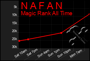 Total Graph of N A F A N