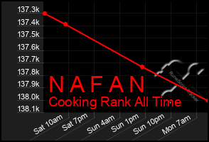 Total Graph of N A F A N