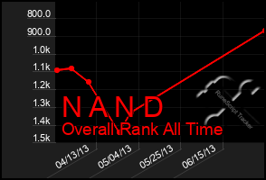 Total Graph of N A N D