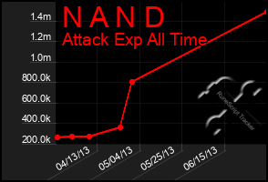 Total Graph of N A N D