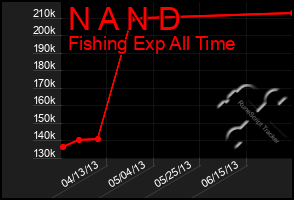 Total Graph of N A N D