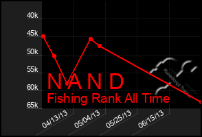 Total Graph of N A N D