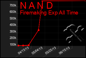 Total Graph of N A N D