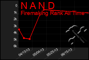 Total Graph of N A N D