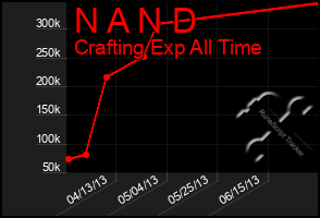 Total Graph of N A N D